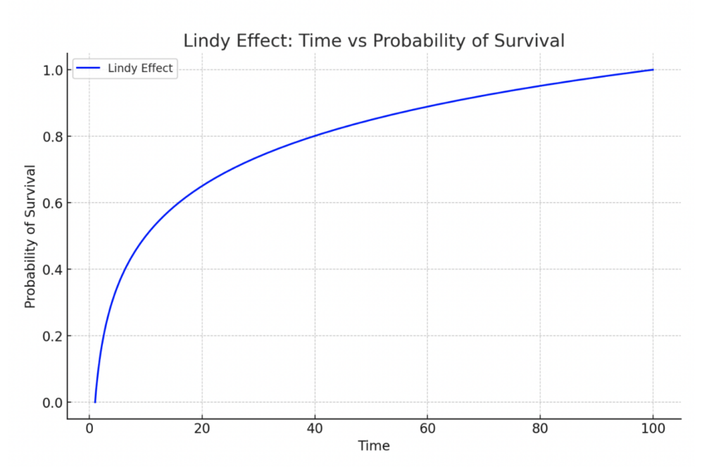 The Lindy Effect: Time vs. Probability of Survival